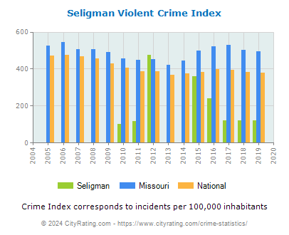 Seligman Violent Crime vs. State and National Per Capita