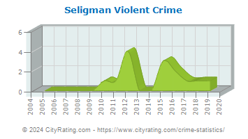 Seligman Violent Crime