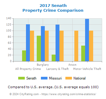Senath Property Crime vs. State and National Comparison