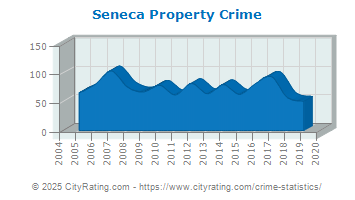 Seneca Property Crime