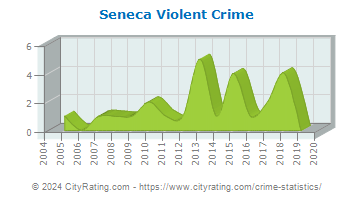 Seneca Violent Crime