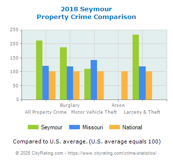 Seymour Property Crime vs. State and National Comparison