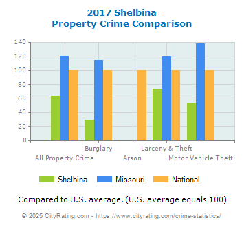 Shelbina Property Crime vs. State and National Comparison