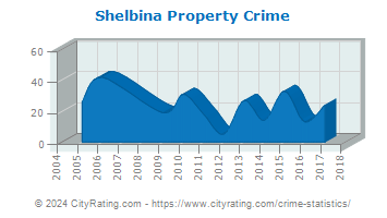 Shelbina Property Crime