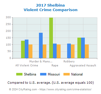 Shelbina Violent Crime vs. State and National Comparison