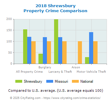 Shrewsbury Property Crime vs. State and National Comparison