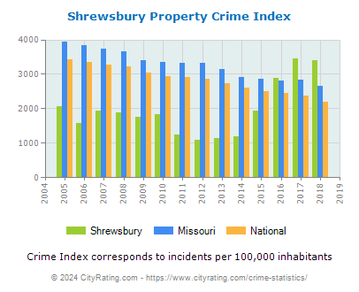 Shrewsbury Property Crime vs. State and National Per Capita