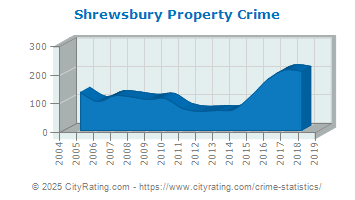 Shrewsbury Property Crime