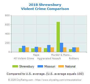 Shrewsbury Violent Crime vs. State and National Comparison