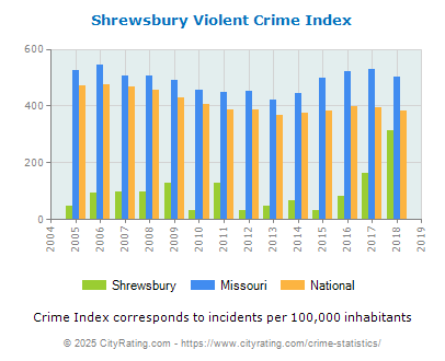 Shrewsbury Violent Crime vs. State and National Per Capita