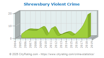 Shrewsbury Violent Crime