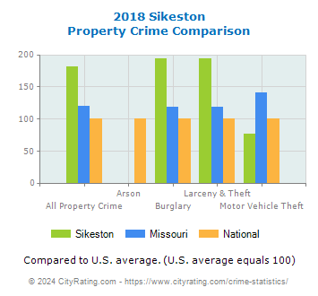 Sikeston Property Crime vs. State and National Comparison