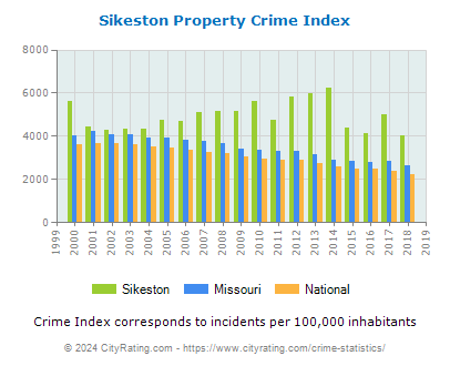 Sikeston Property Crime vs. State and National Per Capita