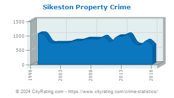 Sikeston Property Crime
