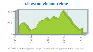 Sikeston Violent Crime