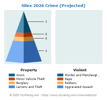 Silex Crime 2026