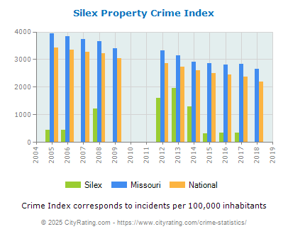 Silex Property Crime vs. State and National Per Capita