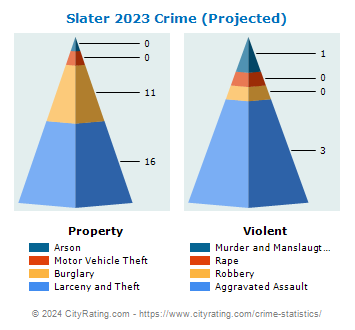 Slater Crime 2023