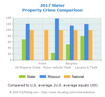 Slater Property Crime vs. State and National Comparison