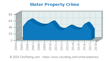 Slater Property Crime