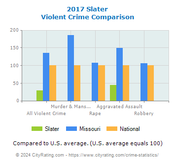 Slater Violent Crime vs. State and National Comparison