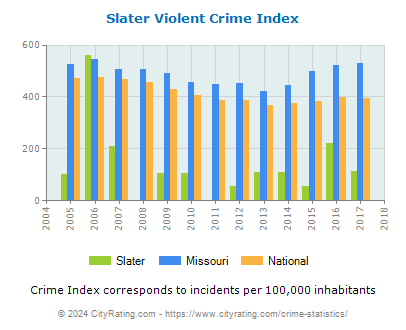 Slater Violent Crime vs. State and National Per Capita