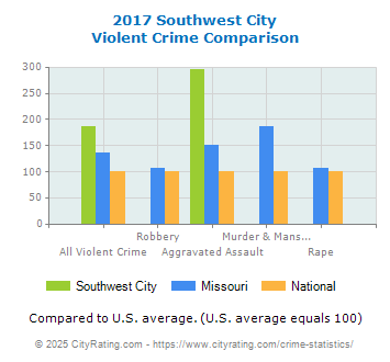 Southwest City Violent Crime vs. State and National Comparison