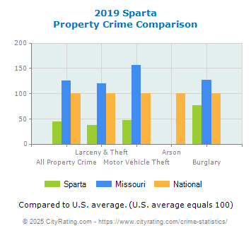 Sparta Property Crime vs. State and National Comparison