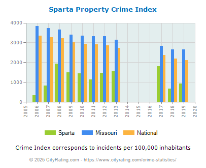 Sparta Property Crime vs. State and National Per Capita