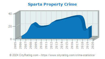 Sparta Property Crime