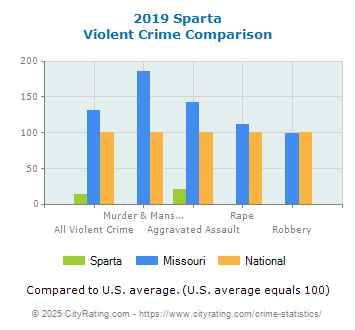 Sparta Violent Crime vs. State and National Comparison