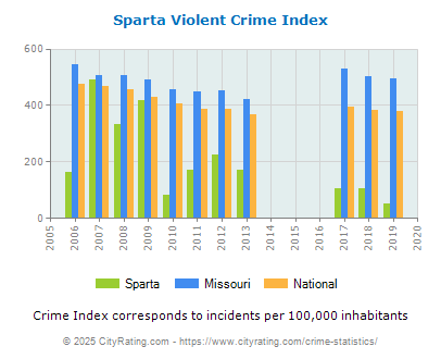 Sparta Violent Crime vs. State and National Per Capita