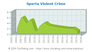 Sparta Violent Crime