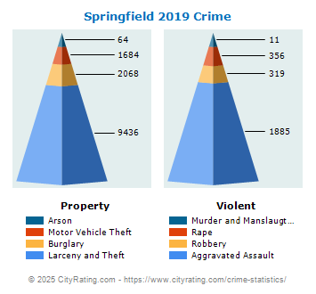 Springfield Crime 2019