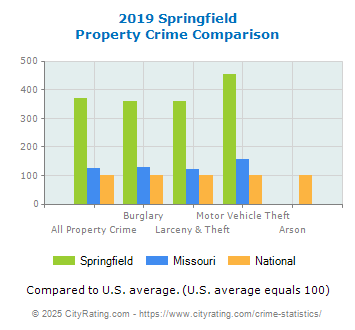 Springfield Property Crime vs. State and National Comparison