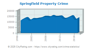 Springfield Property Crime