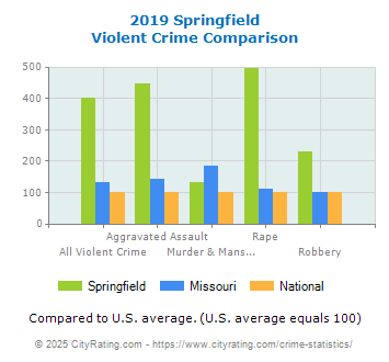 Springfield Violent Crime vs. State and National Comparison