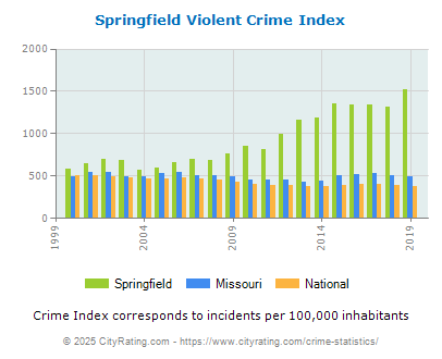 Springfield Violent Crime vs. State and National Per Capita