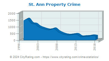 St. Ann Property Crime