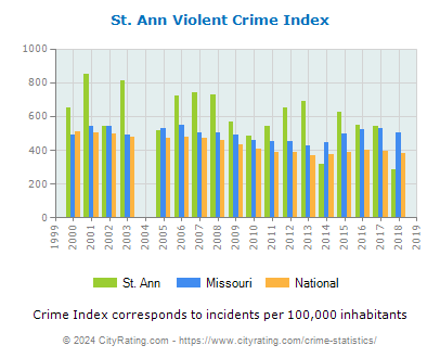 St. Ann Violent Crime vs. State and National Per Capita