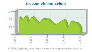 St. Ann Violent Crime