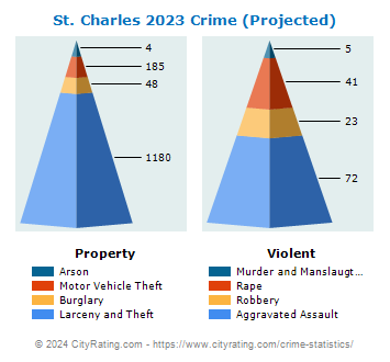 St. Charles Crime 2023