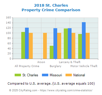 St. Charles Property Crime vs. State and National Comparison