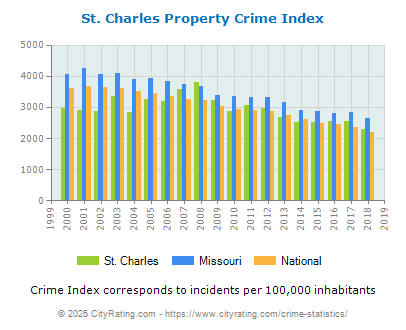 St. Charles Property Crime vs. State and National Per Capita