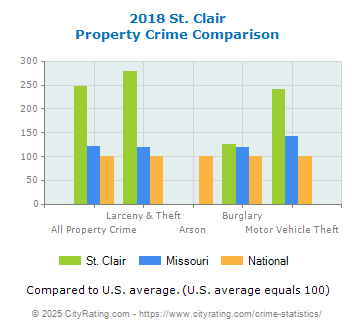 St. Clair Property Crime vs. State and National Comparison