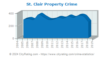 St. Clair Property Crime