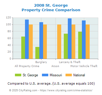 St. George Property Crime vs. State and National Comparison