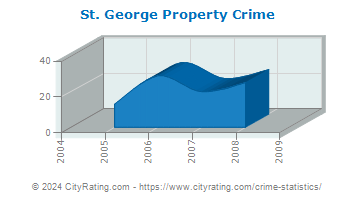 St. George Property Crime