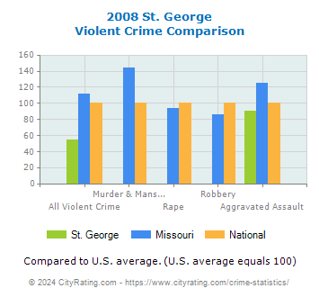 St. George Violent Crime vs. State and National Comparison