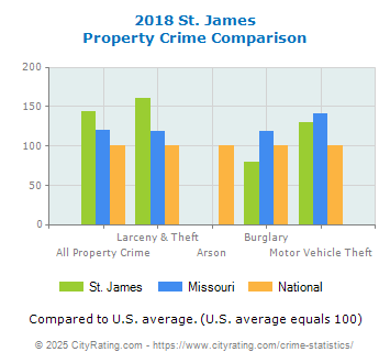 St. James Property Crime vs. State and National Comparison